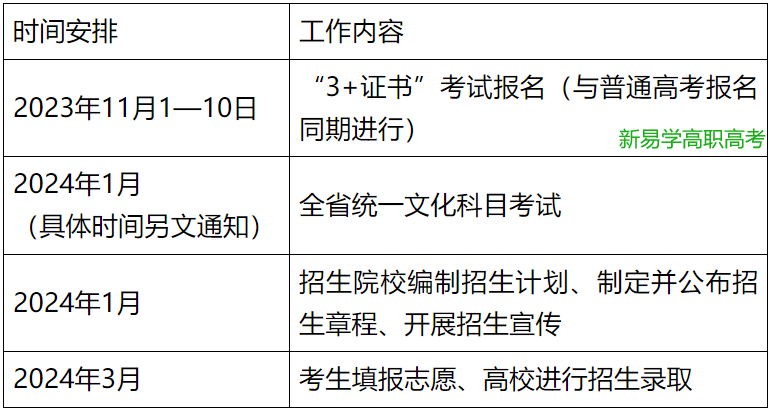 你该不会还没复习吧! 距离3+证书仅剩70+天!