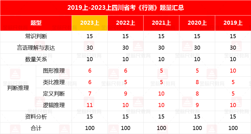 四川选调最新笔试考情详解, 行测和申论题量有何变化?