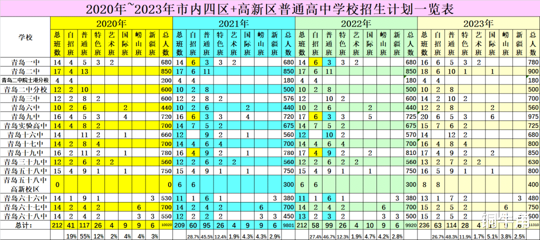 2023年
自招报录比大跌眼镜, 青岛2中、58中居然不在报名热度最高之列