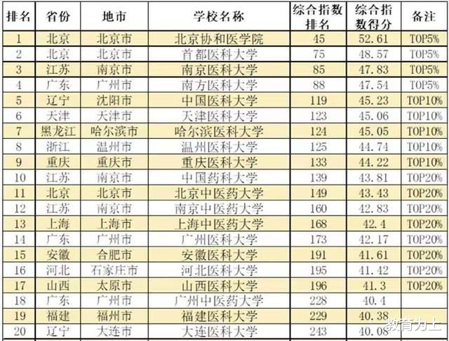 医药类大学2023年综合指数排名: 87所大学上榜, 南京医科大学第3