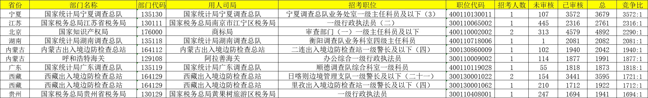 国考报名最终数据出炉: 岗位最大竞争比3572∶1