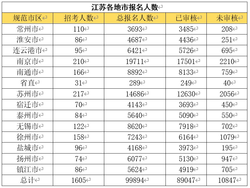 国考报名今天截止，江苏最热门岗位报考比2316∶1