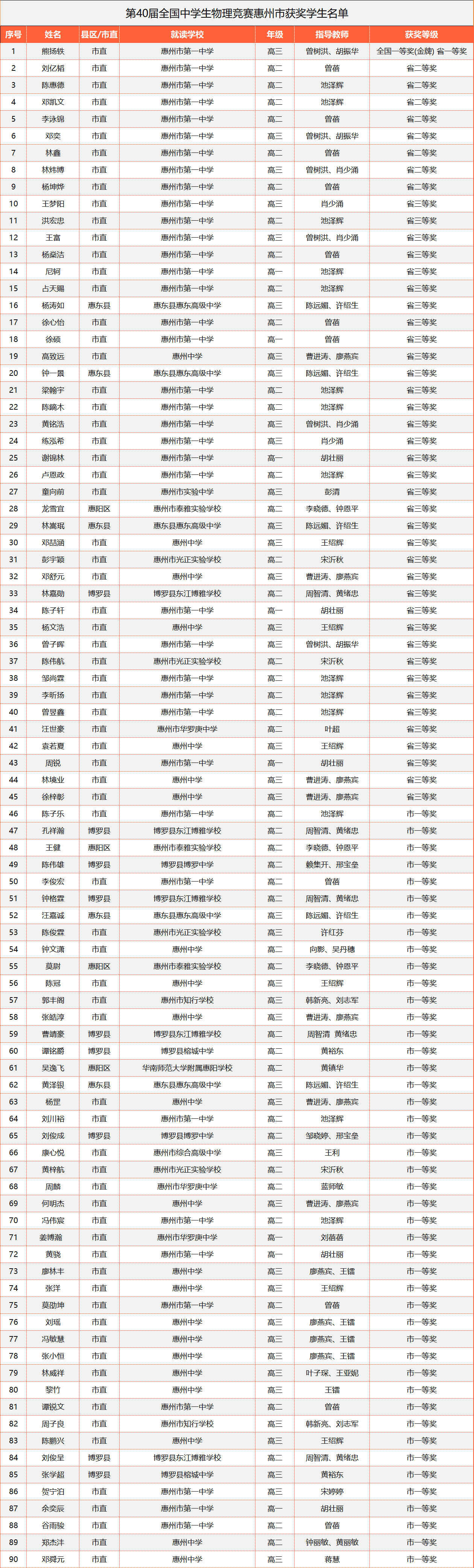 175名学生上榜! 全国中学生物理竞赛惠州获奖名单公布