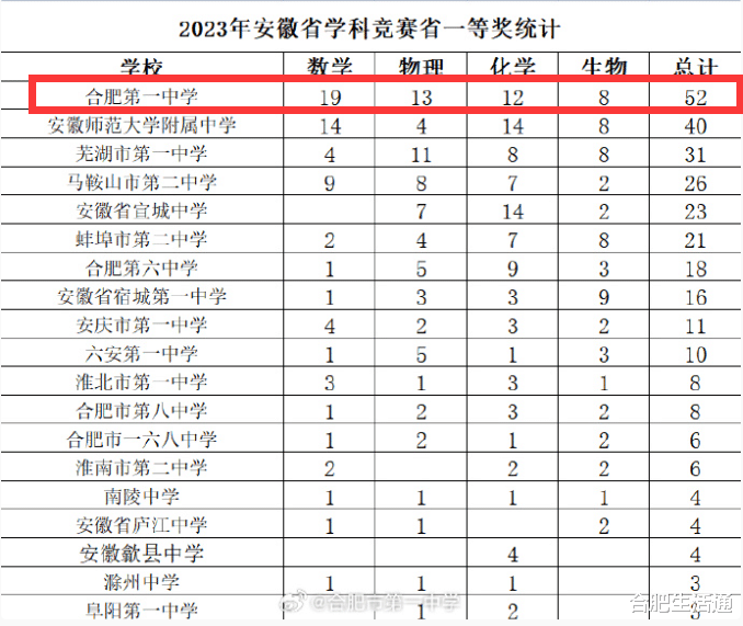 大合一遥遥领先! 合肥一中不愧是安徽省
的扛把子