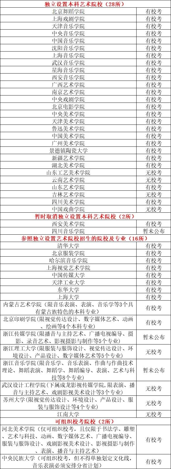 统考院校增多! 2024校考院校汇总