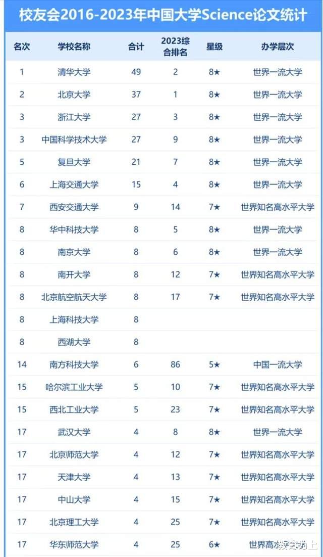 高校2023年Science论文排名: 73所大学上榜, 中国科学技术大学第3