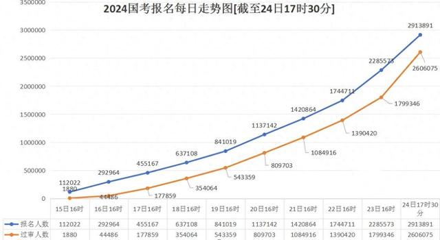 笑不活了, 国考审核退回原因引热议, 审核员: 为何有两个父亲?