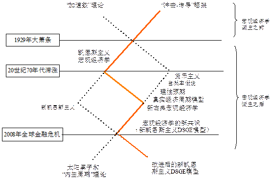 我们学的是怎样的宏观经济学？