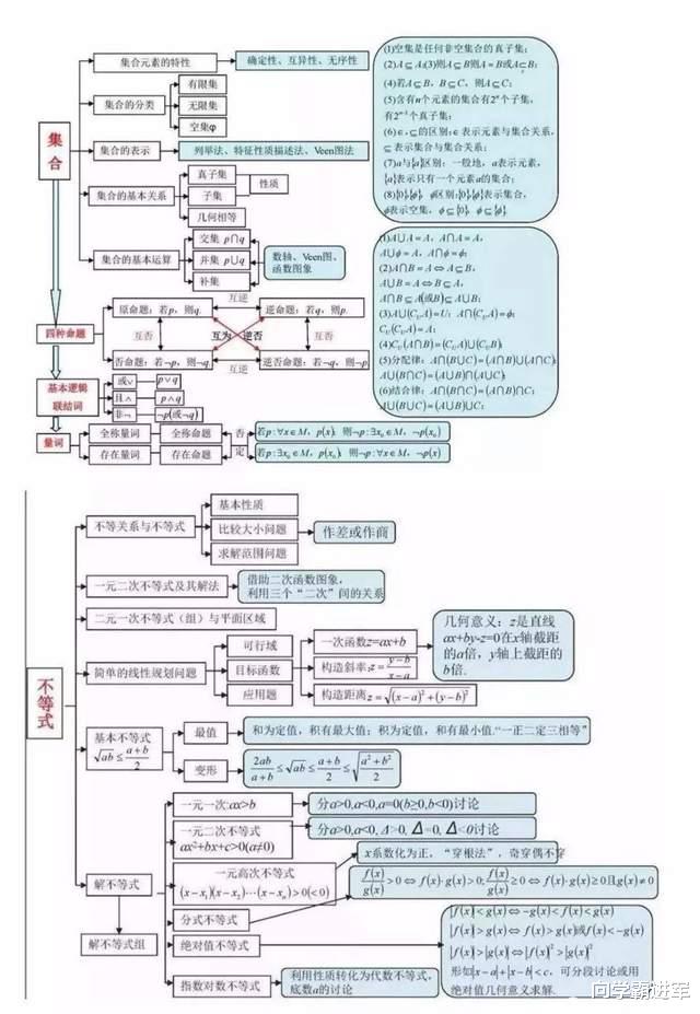 2024高考复习资料: 
数学知识点思维导图大汇总