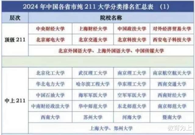 211工程大学分类排名: 74所大学划分为5档, 武汉理工大学居第2档