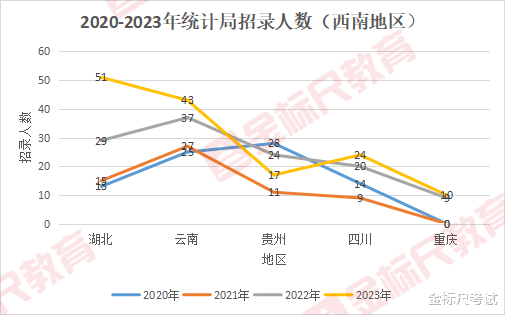 91.5分进面! 国考统计局(西南地区)考情数据分析