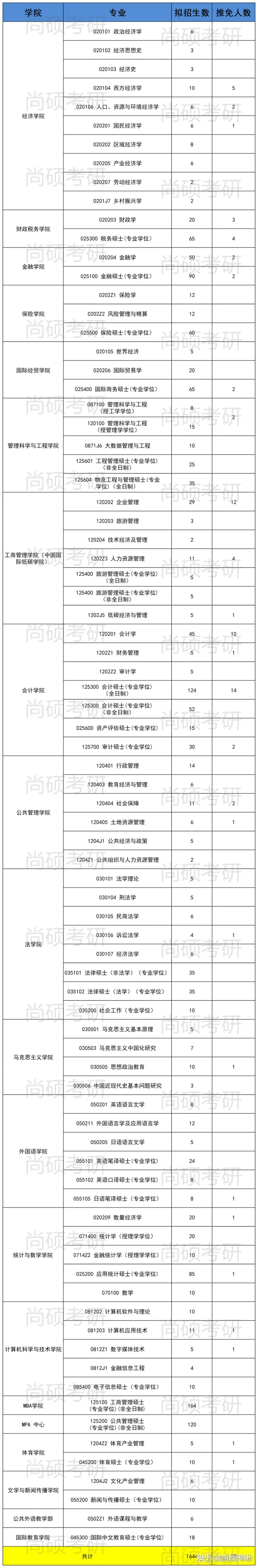 24山财推免名单已出, 录取79人, 统考剩余1565名额! 进来看看山财各专业复录分析