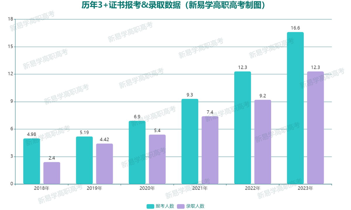 我知道你很自信, 但是你先别自信! 3+证书, 千万别想着裸考呀!