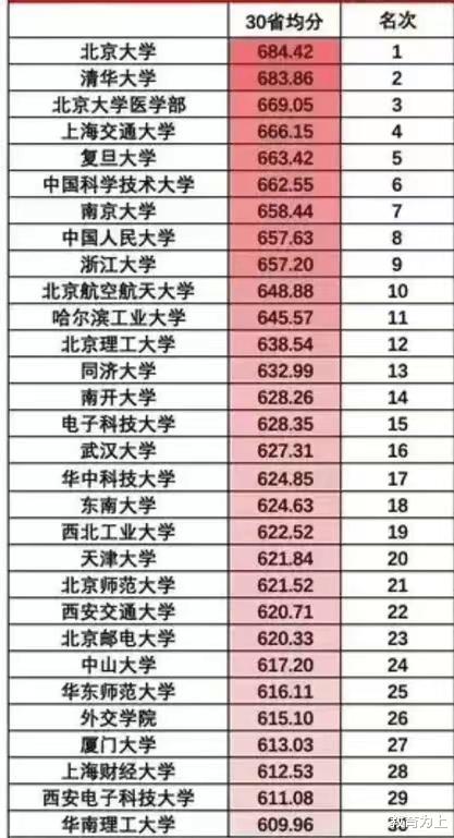 高校2023年理工科高考录取分数线排名: 中科大第6, 哈工大第11