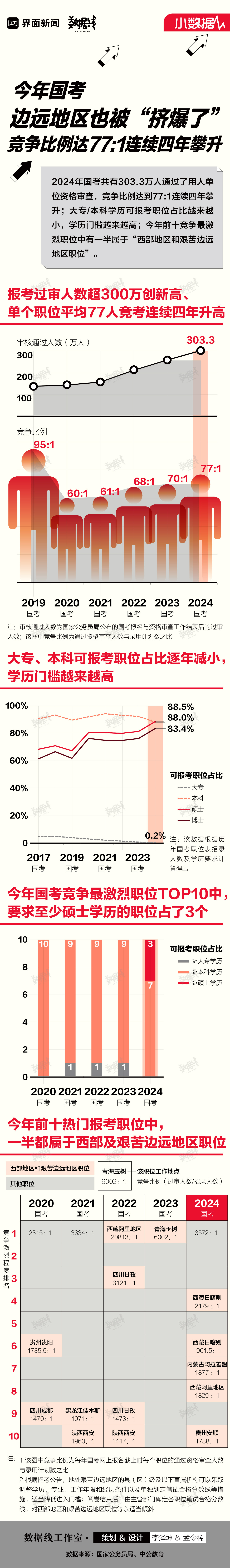 小数据 | 今年国考边远地区也被“挤爆了”, 竞争比例达77: 1连续四年攀升