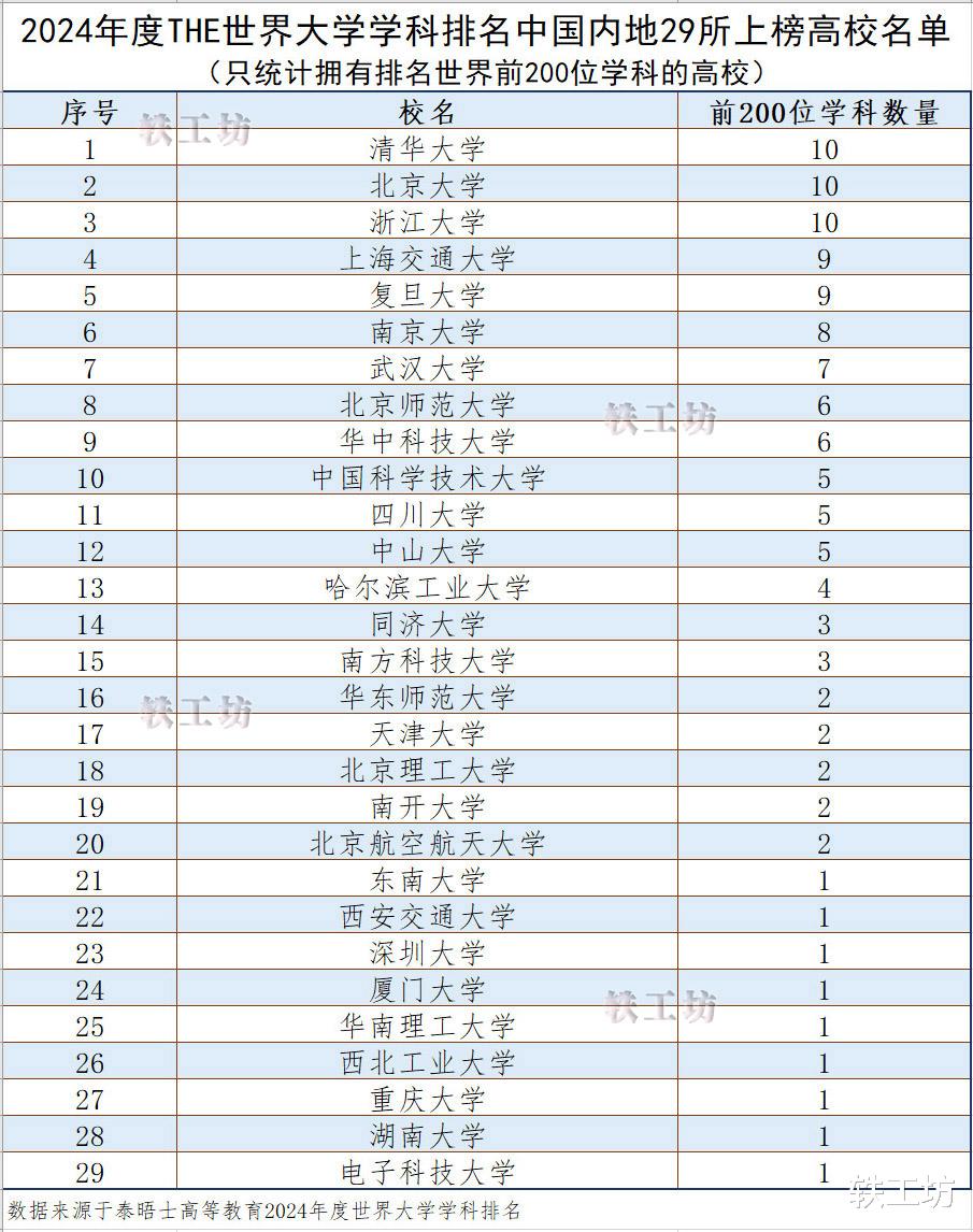 新鲜出炉！29所大学拥有排名世界前200位的学科，浙大并列第一