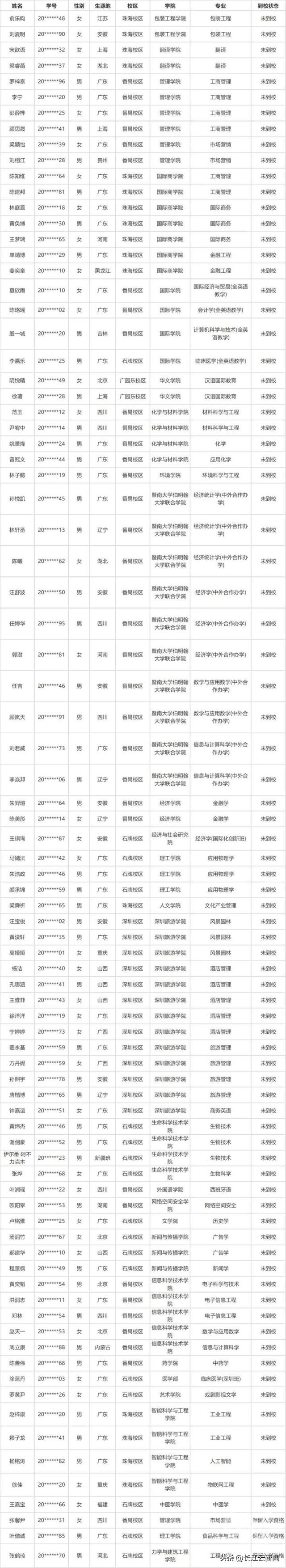 考上211、双一流也不去？暨南大学81名大一新生放弃入学资格，原因是什么