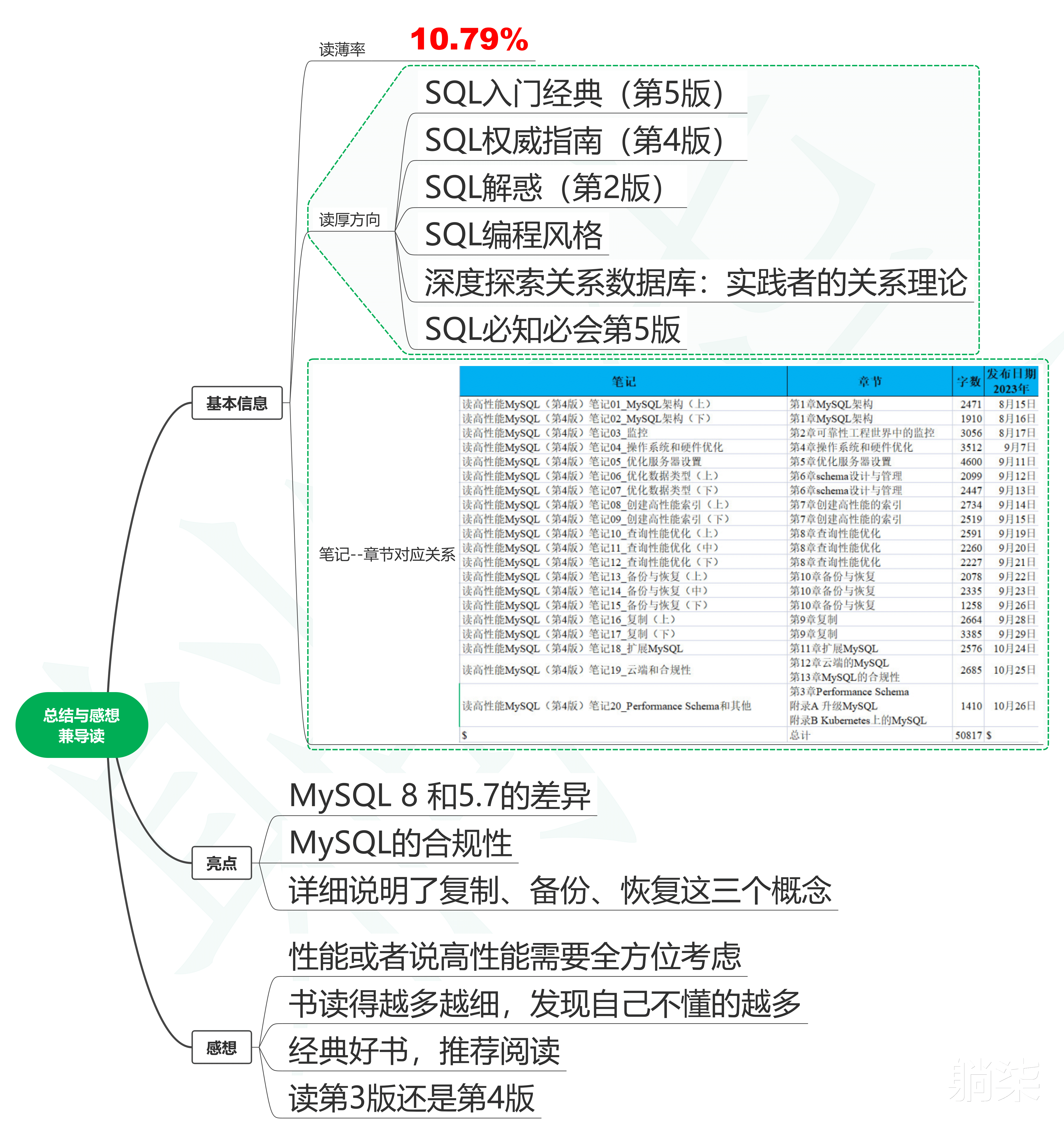 读高性能MySQL(第4版)笔记21_读后总结与感想兼导读