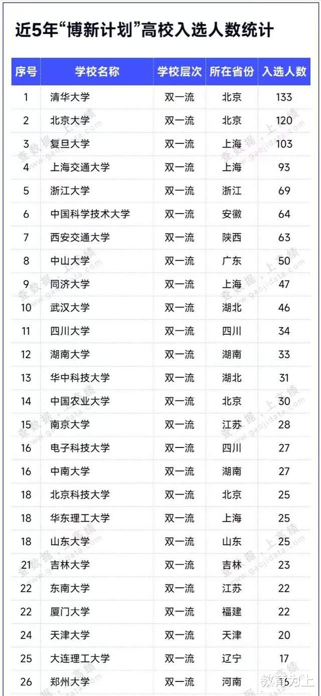 中国高校2023年科研潜力100强: 复旦大学第3, 郑州大学表现优秀