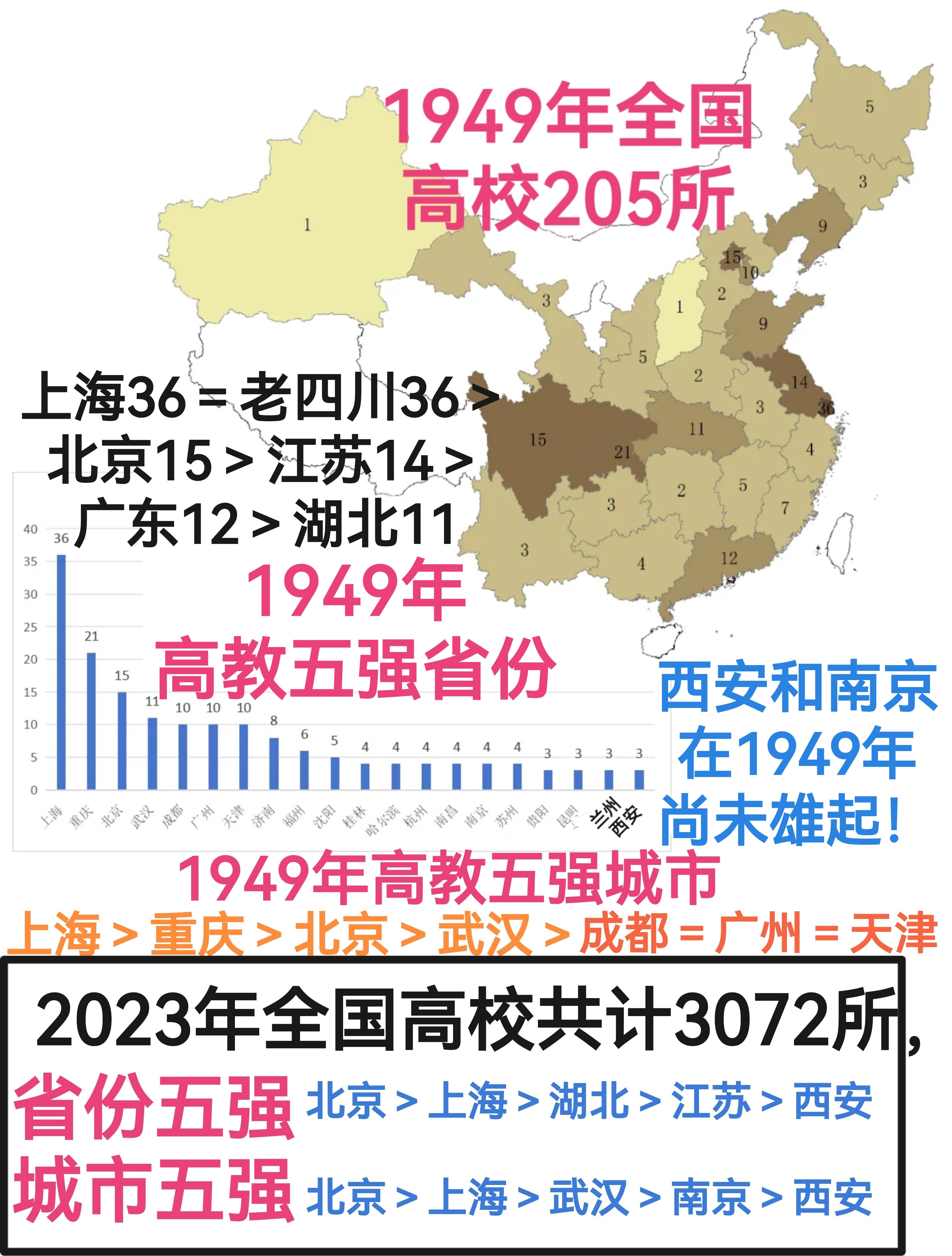 各省各大城市大学教育70年变迁, 谁雄起了?