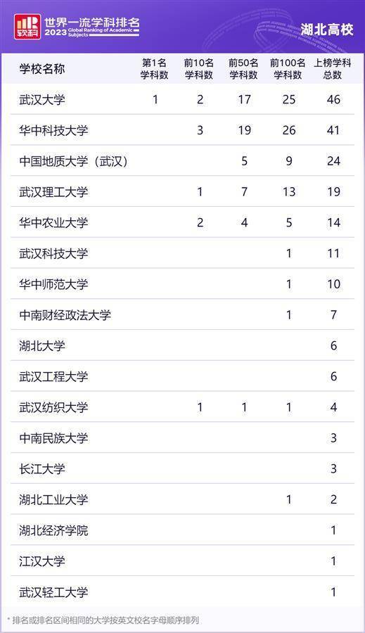 湖北9个学科进入世界一流学科10强 武大遥感技术学科连续7年蝉联全球第一