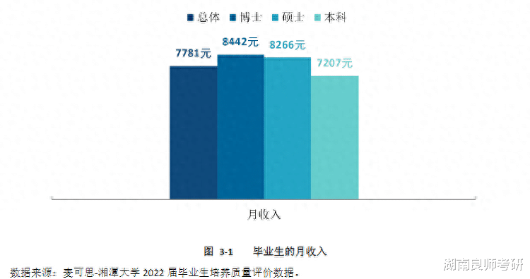 湖南这2所高校公布研究生毕业薪资数据! 薪酬top100高校名单!