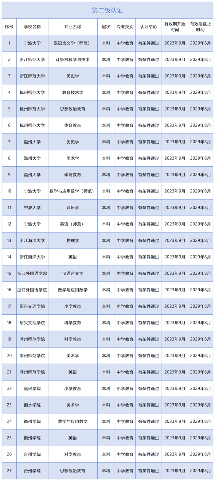 浙江27+11，这些专业通过教育部认证及审核