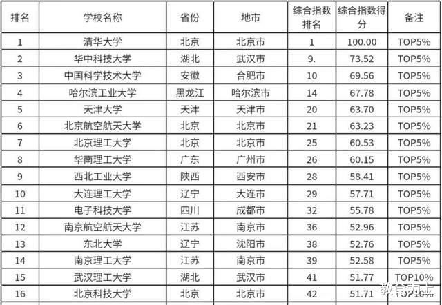 理工类大学2023年综合排名: 华中科技大学第2, 天津大学排第5名