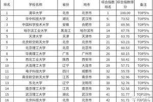 理工类大学2023年综合排名: 华中科技大学第2, 天津大学排第5名