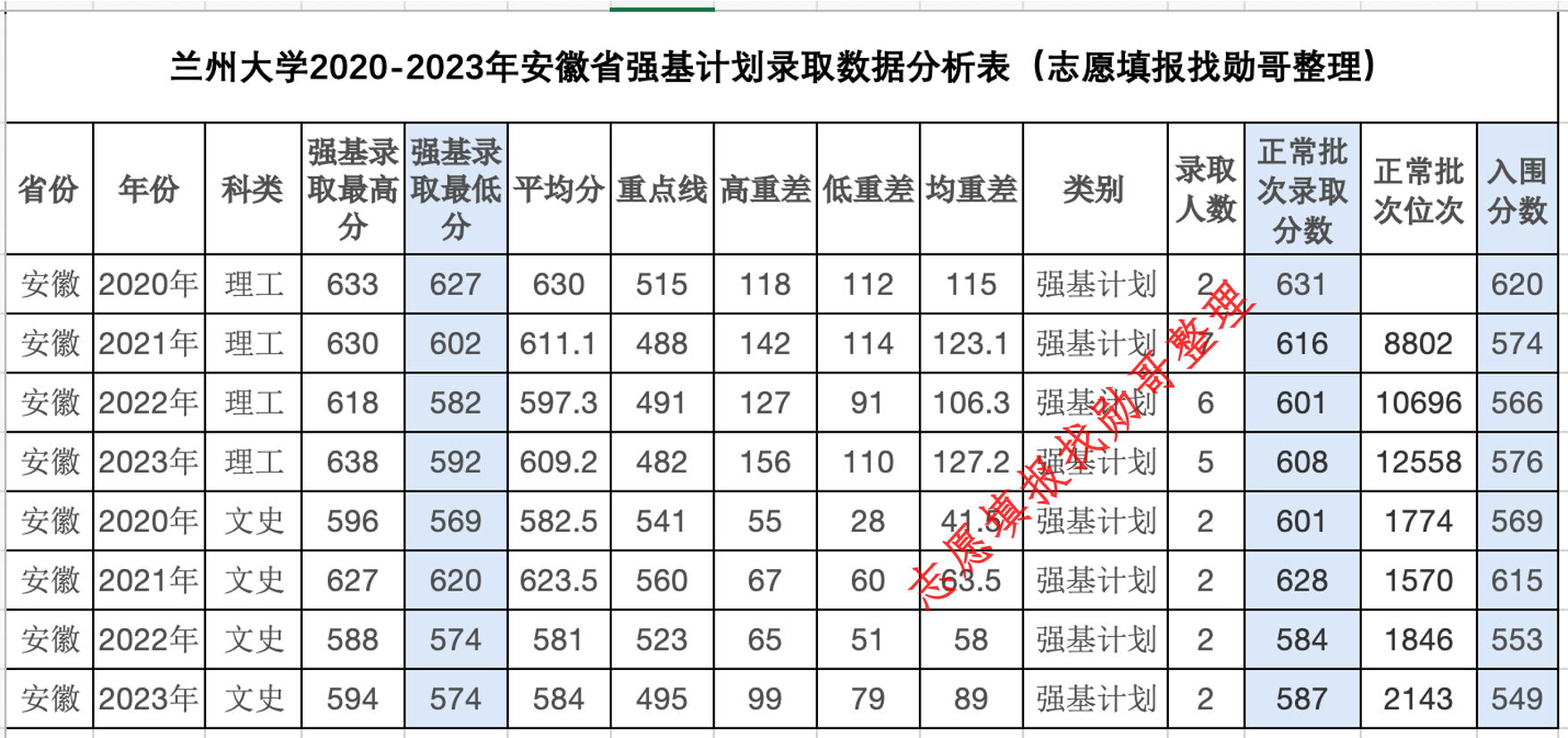 2023强基计划录取数据复盘: 低分上强基, 是梦!