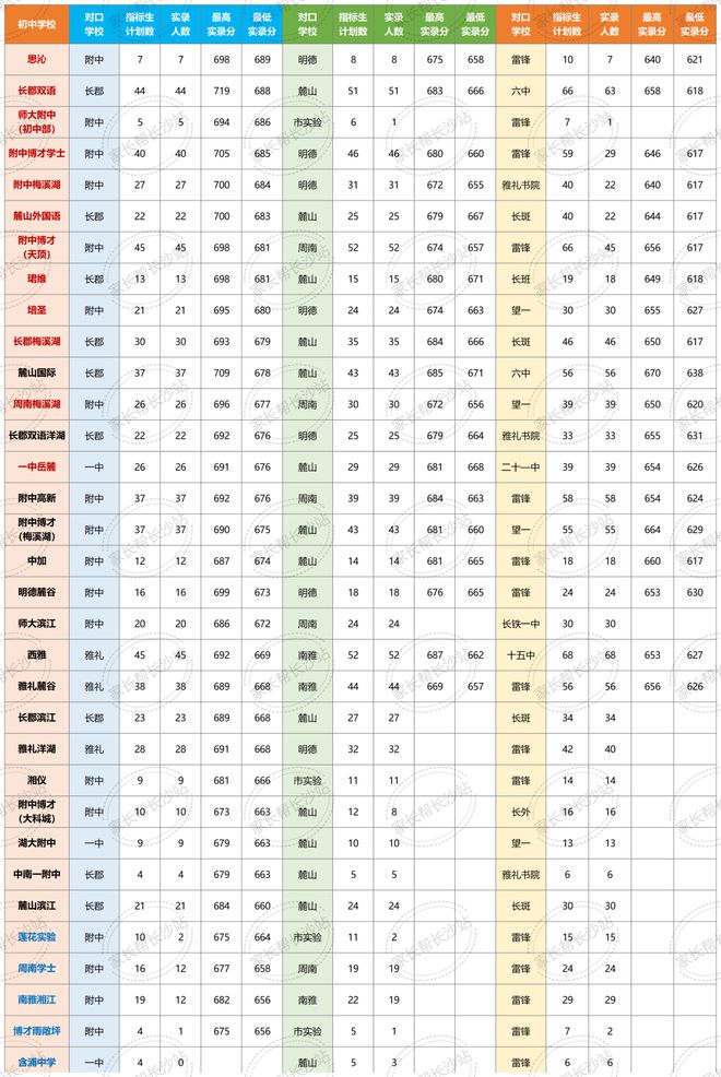 优质初中扎堆! 长沙这个区究竟有多强? 这些录取数据就能说明!