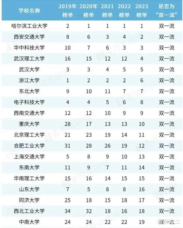 高校2023年大学生竞赛排名: 哈工大夺冠, 浙江工业大学表现亮眼