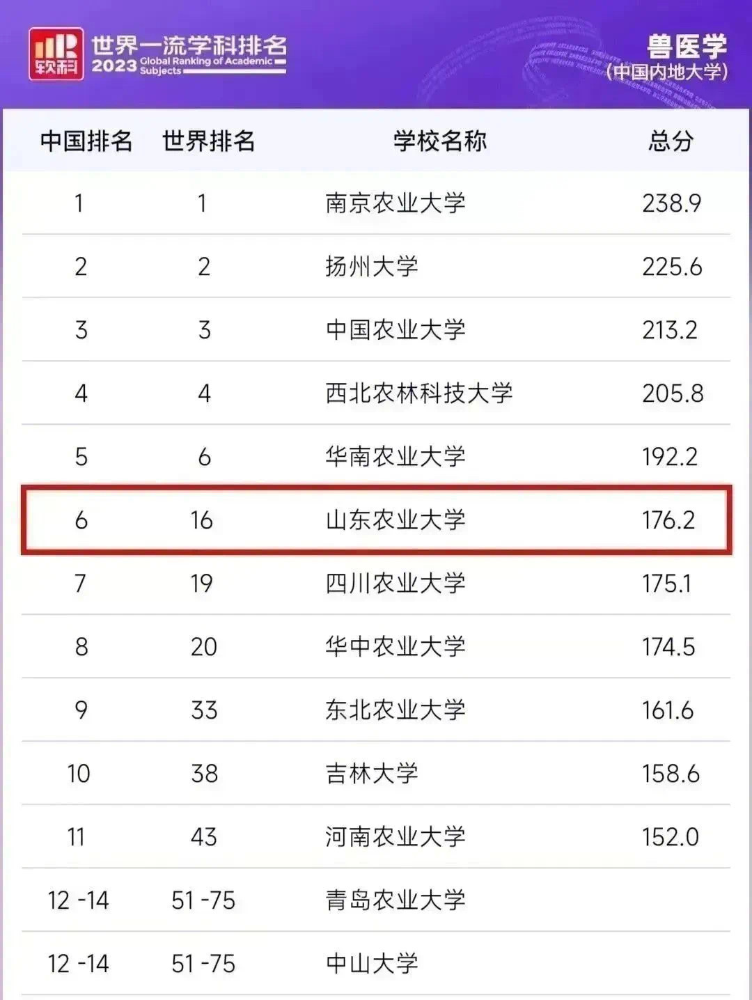 山东这所大学地处三线, 却有5个学科跻身软科世界一流