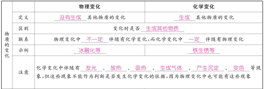 九年级化学上册重难点知识总结(1-7单元), 初三必备