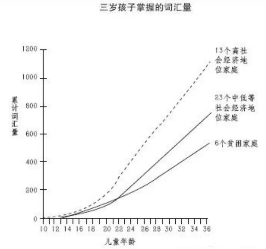 美国学者调研结果: 幼年时词汇量大, 未来学习成绩更好