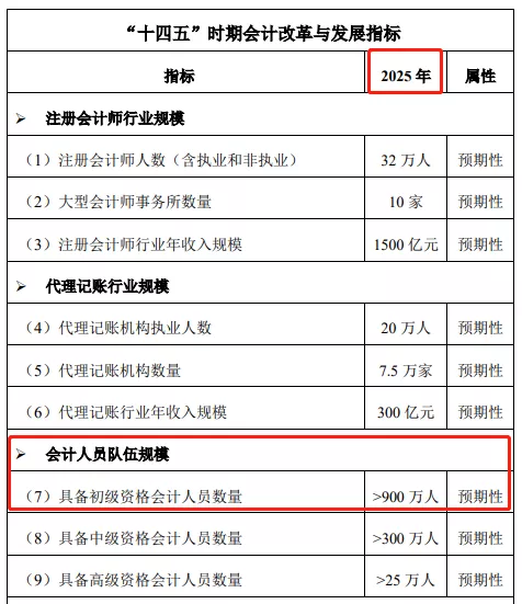 2024年初级会计考试限制专业? !