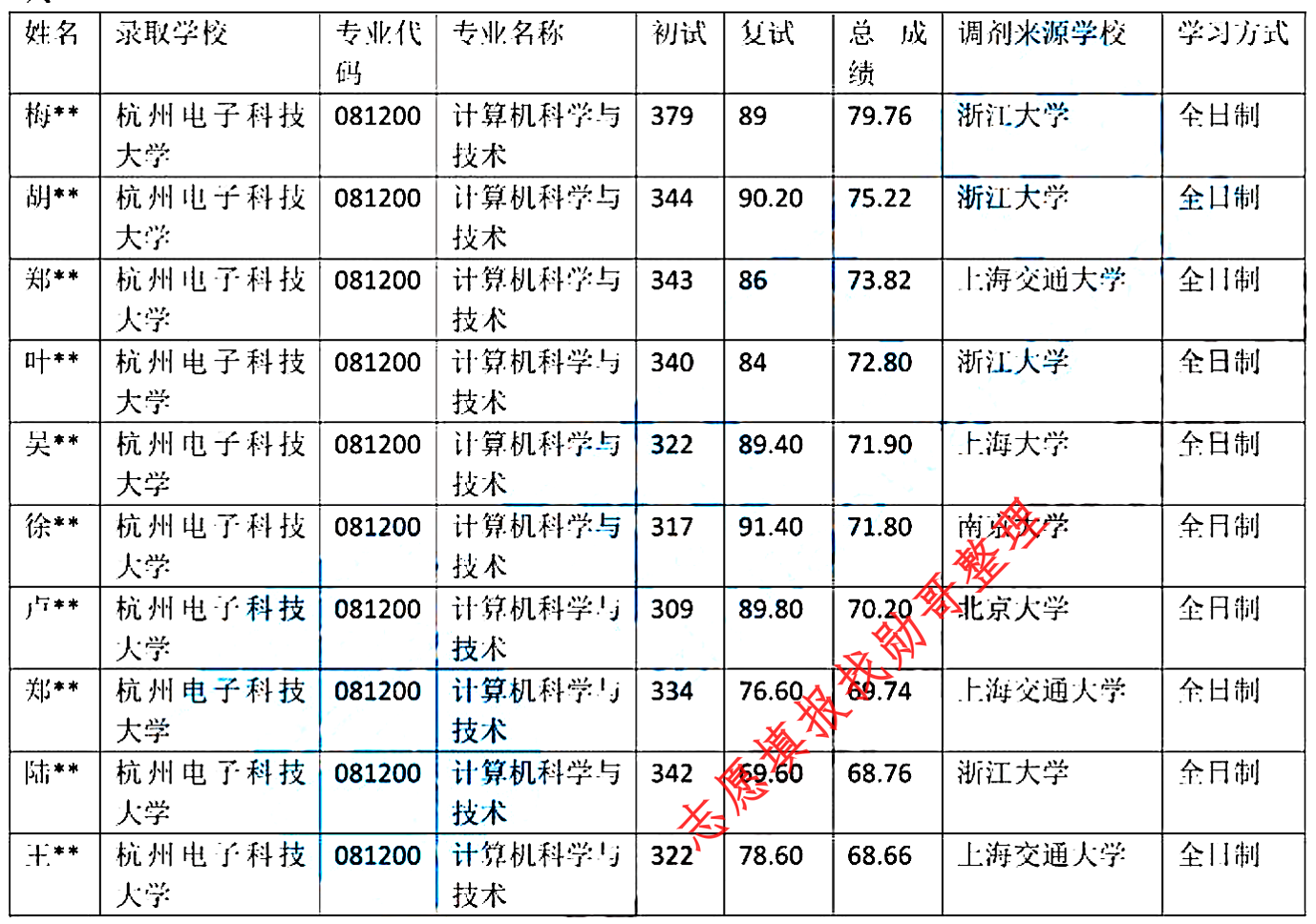 浙大4人, 上交3人, 北大1人, 考研调剂杭电计算机!