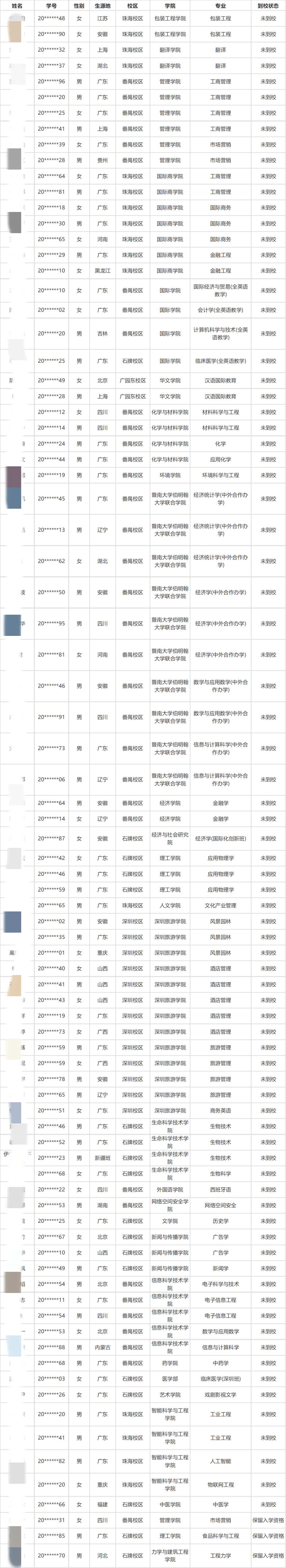 81名新生弃读广东211高校 网友质疑