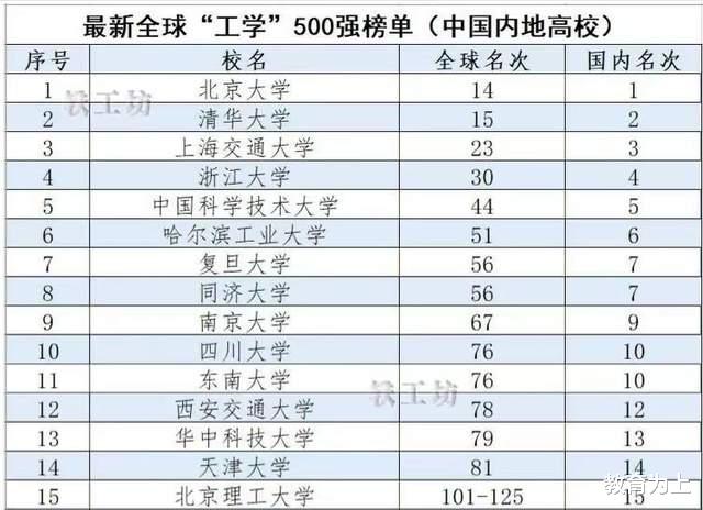 中国高校“工学”全球排名500强: 哈工大第6, 青岛大学排第37