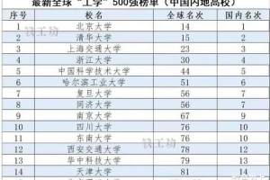 中国高校“工学”全球排名500强: 哈工大第6, 青岛大学排第37
