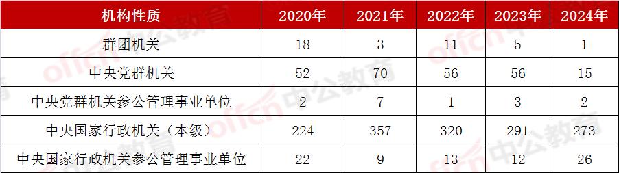 数据分析! 2020-2024中央遴选职位、学历、竞争比和分数线