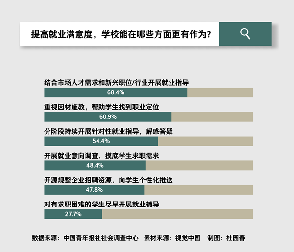 六成八受访应届生期待: 就业指导要结合市场需求和新兴行业