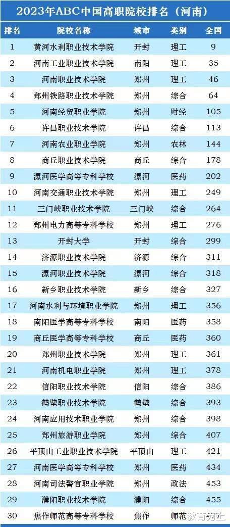 河南2023年高职院校排名: 75所大学上榜, 河南职业技术学院排第3