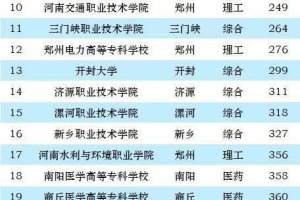 河南2023年高职院校排名: 75所大学上榜, 河南职业技术学院排第3