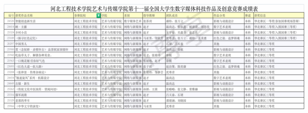 艺术与传媒学院在第十一届全国大学生数字媒体科技作品及创意竞赛中喜获佳绩