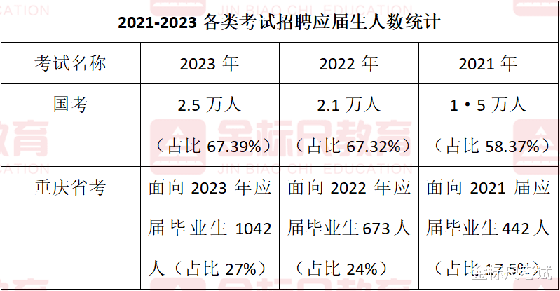 选调、国考、省考、事业单位竞争分析, 看看哪个好考一点?