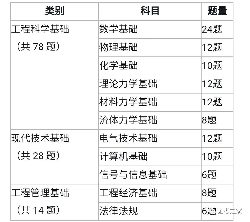 勘察设计【基础】考试必看-只有1天