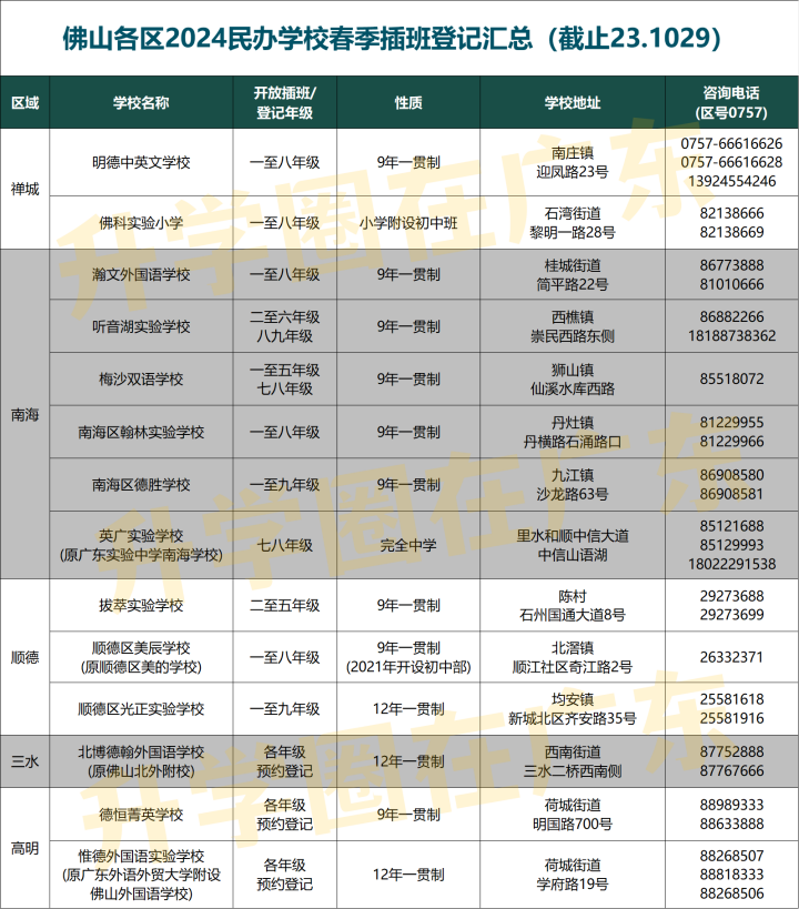 盲目转学有风险, 小心与名校差之毫厘(附佛山民办插班信息汇总)