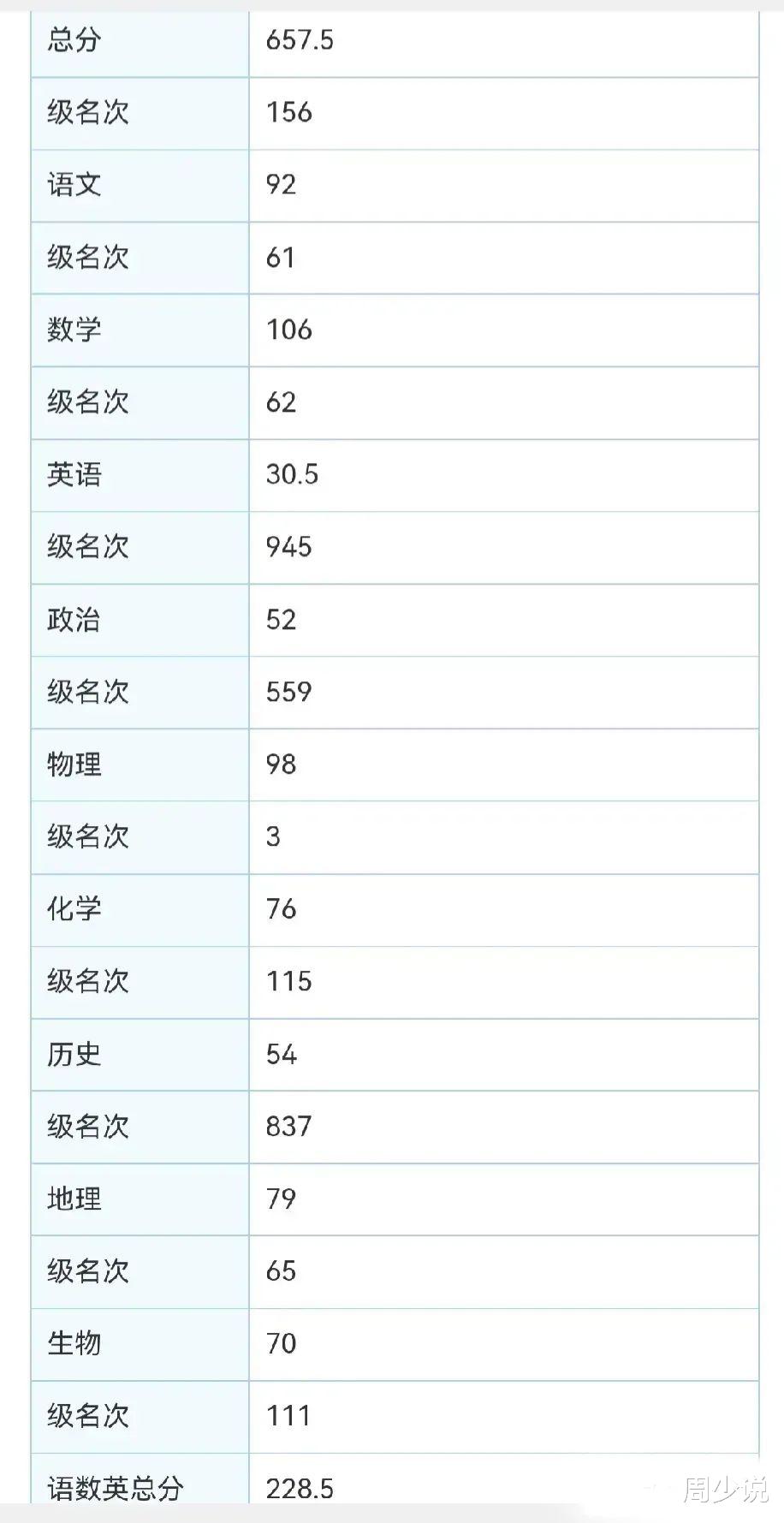 一位家长求助: 儿子第一次考试, 英语才考30.5分, 该怎么办?