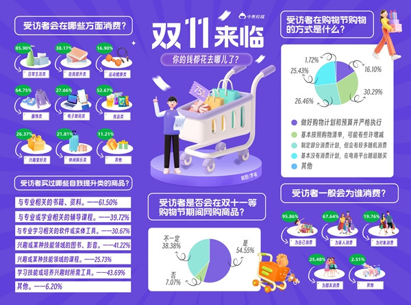 超七成受访大学生认同购物节消费应“依计行事”